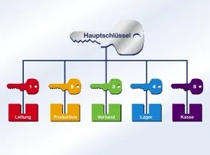 Grafik Zentralschließanlage