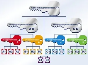 Grafik Zentralschließanlage